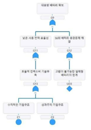 고장수목분석기법을 활용한 갤럭시노트7 실패분석의 예