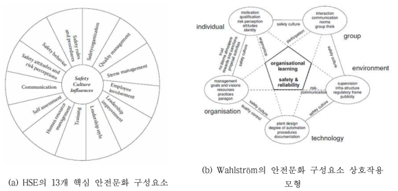 HSE의 13개 핵심 안전문화 구성요소 및 Wahlström의 구성요소 상호관계 모형