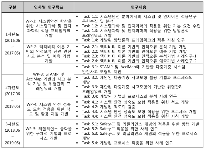 WP 중심의 연차별 연구목표 및 내용