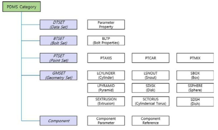 PDMS Category 구조