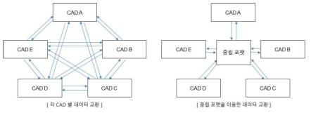 데이터 교환 방식(좌:CAD 간 데이터 교환, 우:중립 포맷을 이용한 데이터 교환)