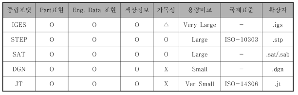 대표적인 중립 포맷의 특징 분석