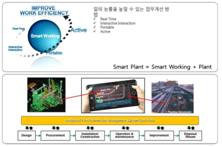 본 연구에서 정의하는 스마트 플랜트