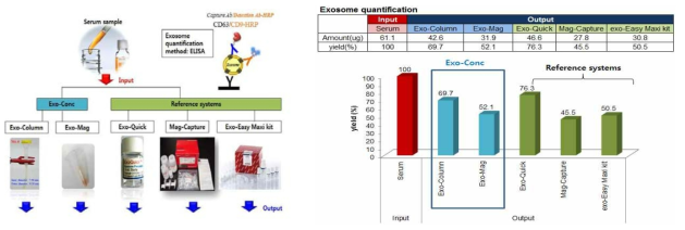 개발한 시스템의 엑소좀 분리수율 비교검증을 위한 실험 디자인(왼쪽) 및 결과(오른쪽)