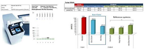 분리된 엑소좀 내부 RNA 보존성 확인을 위한 실험 장비(왼쪽) 및 결과 비교(오른쪽)