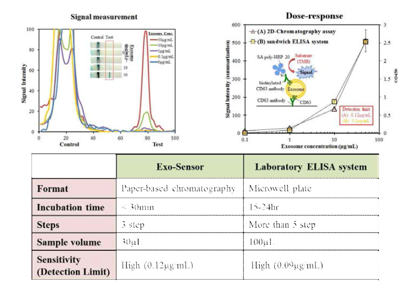 Exo-Sensor와 실험실 ELISA 시스템 간의 성능 비교