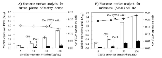 엑소좀 표준 샘플 농도에 따른 CD9과 Cav1 마커에 대한 농도응답 신호 및 normalization 방법 고안