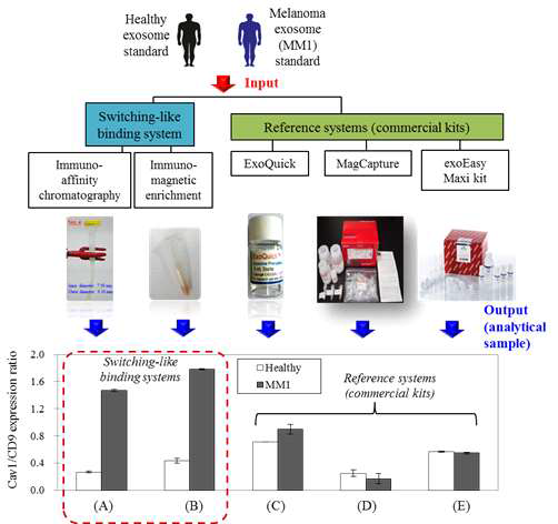 여러 다른 엑소좀 분리시 스템들로 분리된 엑소좀 샘플을 흑색종 암 스크리닝 샘플로 이용 시 동일하게 분리된 정상인 샘플로부터의 차별성 비교 (기준: 실험실 ELISA로 측정한 Cav1/CD9 ratio)