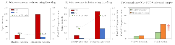 Exo-Conc / Exo-Sensor 통합시스템을 이용하여 분석한 정상 엑소좀 샘플 및 melanoma 엑소좀 샘플 간의 Cav1/CD9 ratio 비교