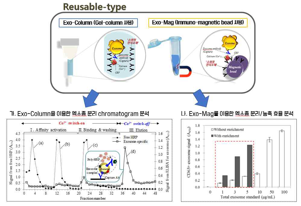 ‘재활용성 타입(Reusable-type)’ 분리/농축 기술 Exo-Column 및 Exo-Mag의 분리/농축 결과