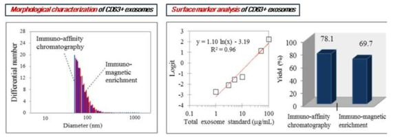 스위칭 인식소재 기반 엑소좀 분리/농축 기술(Exo-Conc)로 분리된 엑소좀의 표면 마커 characterization 및 분리수율 확인