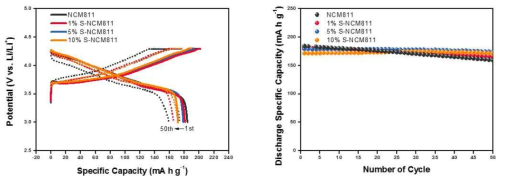 NCM811 양극 소재의 충/방전 곡선 및 수명 특성 평가 결과