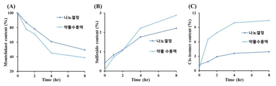 몬테루카스트 나노결정 제형과 약물 용액의 광안정성 비교 평가. (A) 몬테루카스트의 함량 변화, (B) Sulfoxide 유연물질의 생성량 및 (C) Cis-isomer 유연물질의 생성량 변화