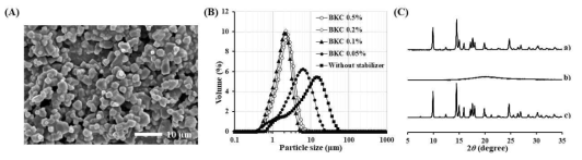 (A) 트리암시놀론 아세토나이드 미세결정의 전자주사현미경 관찰 결과, (B) 안정화제 농도에 따른 미세 결정의 입도분포 결과, (C) 최적화된 먁물 미세결정의 XRD 결정성 패턴