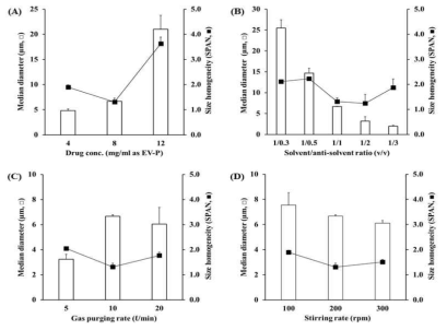 (A) 용액내의 약물 농도, (B) 용매/반용매 부피비율, (C) 가스 증발 세기, (D) 교반속도에 따른 엔테카비어 지방산 중합체 미세결정의 입도 및 입도 균일성 비교