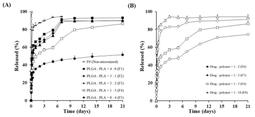 (A) 미세구 내 미세결정의 크기 및 고분자 비율 (PLGA:PLA) 에 따른, (B) 약물:고분자 비율에 따른 약물 방출 프로파일