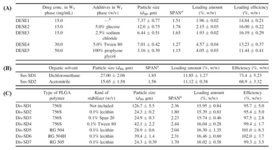 (A) 유화증발법, (B) 현탁 분무건조법, (C) 용액 분무건조법을 이용해 제조한 미세구들의 입도, 약물 탑재량, 약물탑재효율 비교