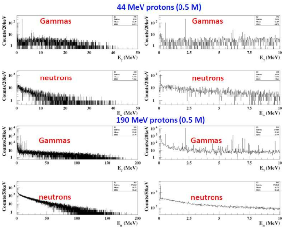 GAENT4 프로그램을 이용하여 50만개의 44 MeV 싸이클로트론 양성자(위)와 전형적인 190 MeV 양성자(아래)가 인체 피부조직에 유발하는 감마선과 중성자 에너지 스펙트럼을 에너지의 함수로 전산모사한 결과