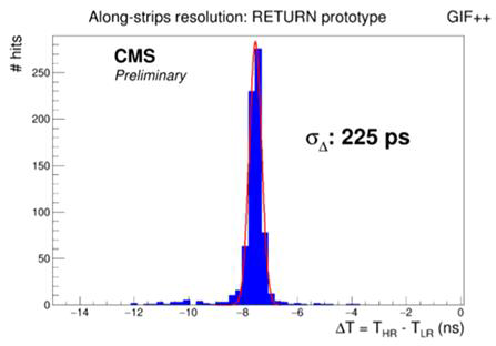 Strip 양끝의 두 신호 시간차를 측정한 분포. 18.4 cm ns-1를 적용하여 η 방향 분해능으로 환산할 때 2.07 cm의 위치분해능이 도출된다