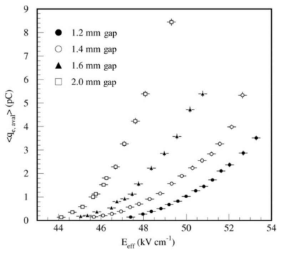1.2- (full circles), 1.4- (open circles), 1.6- (triangles), 그리고 2.0-mm (squares) double-gap RPC에 대해서 avalanche pickup charge를 가동 전기장의 함수로 나타낸 그림