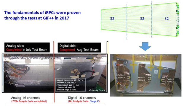 CERN H4 뮤온 빔과 GIF++ 고준위 감마선을 활용하여 시험하기 위해 CMS RE4/2 RPC 실측규모의 검출기를 1.4-mm double-gap 모형으로 제작한 모습. 32 채널의 strip 3개 sector로 총 96 채널로 검출기를 구성하였으며 본 연구진이 개발한 전류민감 전단전자장치를 활용하여 시험하였다