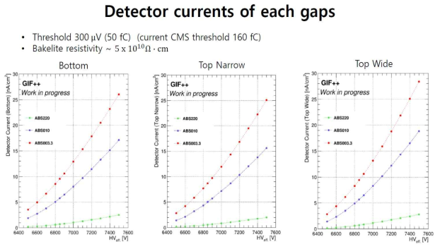 1.4-mm thin double-gap RPC 모델로 제작된 검출기 내에 장착된 3개의 gas gap에서 3가지 감마선 강도에 대해서 흐르는 전류를 인가전압의 함수로 나타낸 그림. ABS 220, ABS 010, ABS003.3은 각각 텅스텐 필터에 의한 감마선속 감쇄율을 나타낸 absorption factor를 의미한다