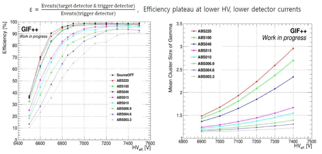 감쇄율을 ABS 220에서 ABS 003.3까지 낮추어 감마선속을 증가시킬 때 100 GeV muon에 대한 효율(왼쪽)과 뮤온당 strip hit 수(오른쪽)를 인가전압의 함수로 나타낸 그림
