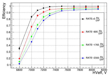 0에서 최대 2.3 kHz cm-2까지의 감마선 신호가 시험검출기에 발생될 때 검출 효율을 가동 전압의 함수로 측정한 결과