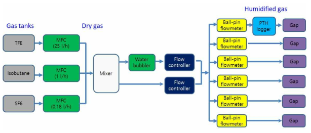 CMS RPC 가동 표준 배합기체(95.2% TFE + 4.5% iC4H10+0.3% SF6)를 iRPC 전극 성능 시험에 공급하는 체계를 도식적으로 설명하는 그림