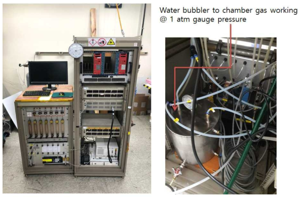 왼쪽 그림: 배합기체를 공급하는 3가지 MFC, mixer, water bubbler, flow controller, ball-pin flower meter 등으로 구성된 기체 공급장치와 iRPC 전극에 고전압을 공급하는 CAEN 570 power supply, 고전압 distributor, 두 대의 16 채널 ADC(NI multiplexing model PXI-6229)로 구성된 전류, 압력, 습도, 온도 측정 장치의 모습. 오른쪽 그림: 검출기 기체에 수분을 전달하는 습도 센서가 삽입된 1 기압의 계기 압력에서 작동하는 water bubbler의 사진