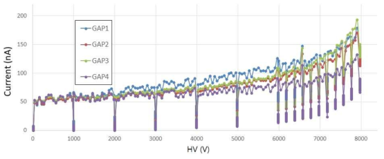 4개의 iRPC 전극을 대상으로 0 kV 에서 최대 8 kV까지 인가전압을 변화시켜 가며 iRPC 전극의 전류를 정밀하게 측정한 결과. 인가전압이 올리는 구간마다 대전에 의한 전류가 증가가 뚜렷하다