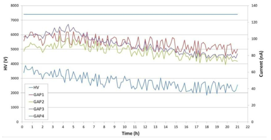 4개의 iRPC 전극을 22 시간동안 시험하여 얻어진 전류 데이터를 시간의 함수로 나타낸 그림