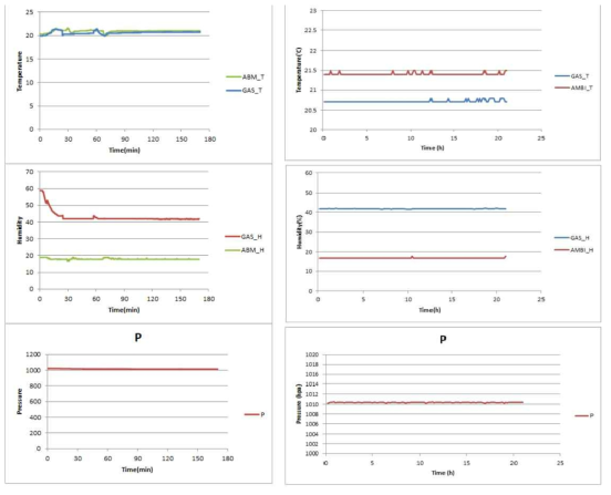 고전압 스캔 테스트(왼쪽)와 인가전압 장시간 테스트(오른쪽) 기간 동안 측정된 실험실(녹색선)과 배합 기체(청색선)의 온도, 압력, 습도를 나타낸 그림