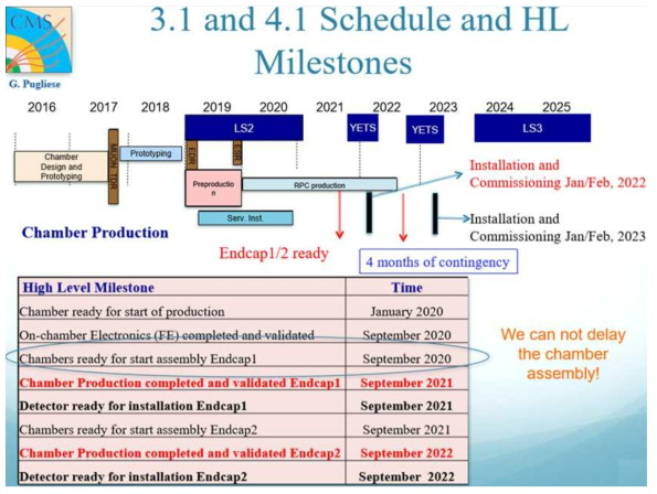 2022년 말까지 CMS iRPC 건설 일정을 요약한 그림