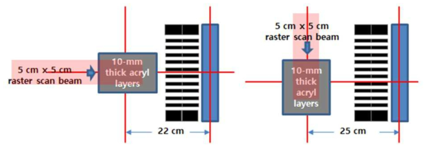 빔에 수직된 방향에서 양성자 치료빔이 아크릴 target과 상호작용하는 수평 범위를 영상화하기 위한 setup(왼쪽)과 깊이 방향의 상호작용을 영상화하기 위한 setup (오른쪽)