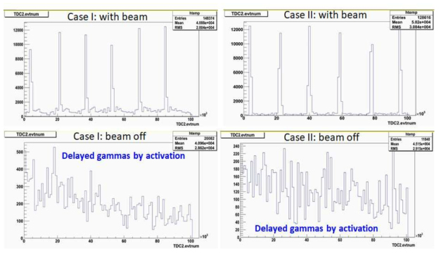 위 두 그림: 약 6초간 지속되는 140 MeV 양성자 주사선 빔이 400 초 동안 6번 반복되어 target에 조사될 때 Case I(왼쪽)과 Case II(오른쪽) setup에 대해서 측정된 감마선 발생을 시간의 함수로 나타낸 그래프. 아래 두 그림: 양성자 빔 조사 직후 400초간 아크릴 target에서 발생하는 잔류 감마선을 Case I(왼쪽)과 Case II(오른쪽) setup에 대해서 측정한 결과