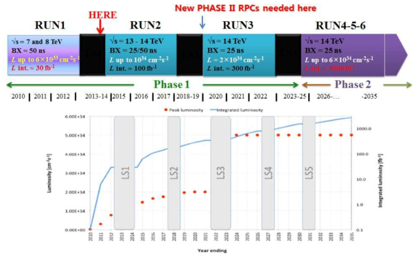 2030년대까지 장기 계획 하에 있는 LHC 가속기 계획을 도표로 나타낸 그림(상)과 이에 따른 도달 가능한 양성자-양성자(pp) 충돌 빔 휘도(luminosity)를 연도에 따라 나타낸 그림