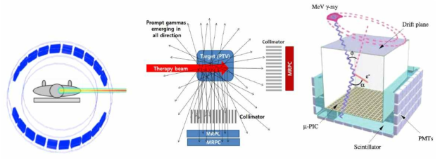 양전자 단층촬영기기를 활용하는 기술(왼쪽), 본 연구에서의 collimator를 적용한 기술(가운데), 그리고 컴프턴 산란을 이용하는 컴프턴 카메라 기술(오른쪽)을 적용하여 입자선 치료빔 상호작용범위 검증하는 방식을 도식적으로 나타낸 그림