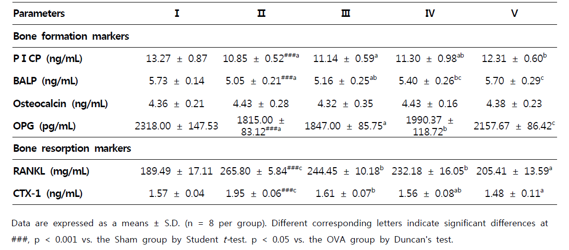 Change of bone turnover markers in experimental groups