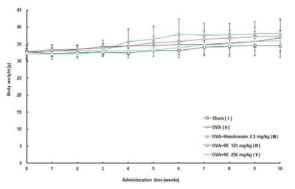 Effect of propolis extract or risedronate on the body weight change in OVA mice