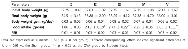 Body weight gain, food intake and food efficiency ration in experimental groups