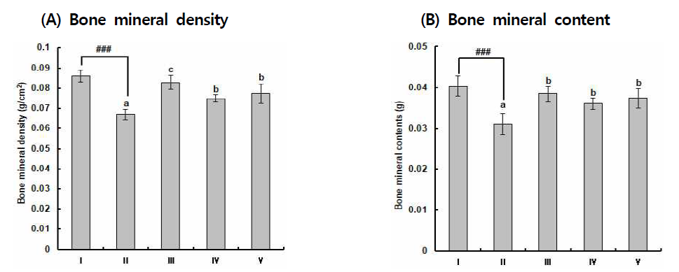 Effects of propolis extract or risedronate on the BMD and BMC in OVA mice. Data are expressed as ameans ± S.D. (n = 8 per group). Different corresponding letters indicate significant differences at ###, p < 0.001 vs. the Sham group by Student t-test. p < 0.05 vs. the OVA group by Duncan's test