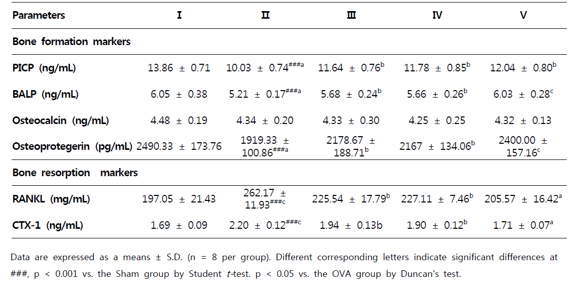 Change of bone turnover markers in experimental groups