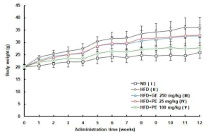 Effect of propolis extract or garcinia cambogia extract on the body weight change in mice