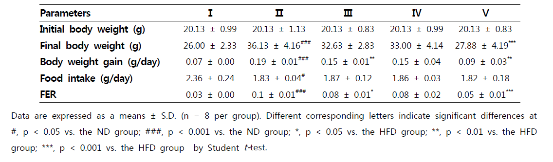 Body weight gain, food intake and food efficiency ration in experimental groups