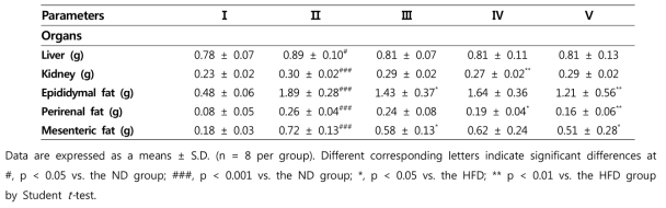 Effects of propolis extract or risedronate on the organs in mice