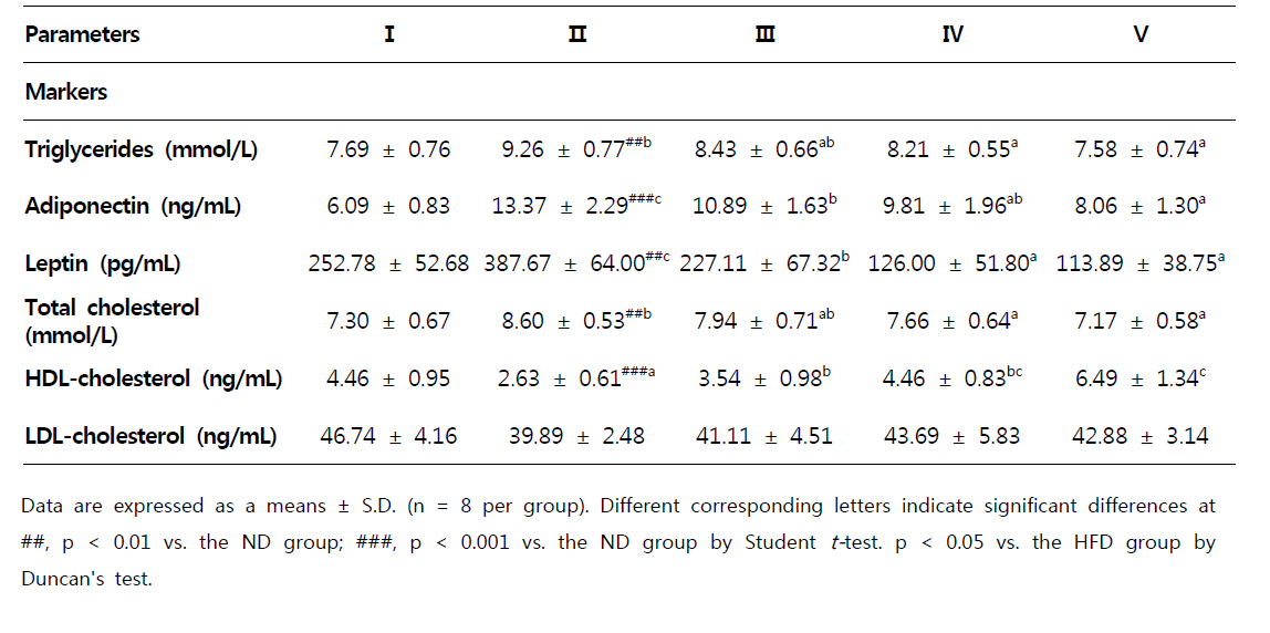 Change of obesity related markers in experimental groups