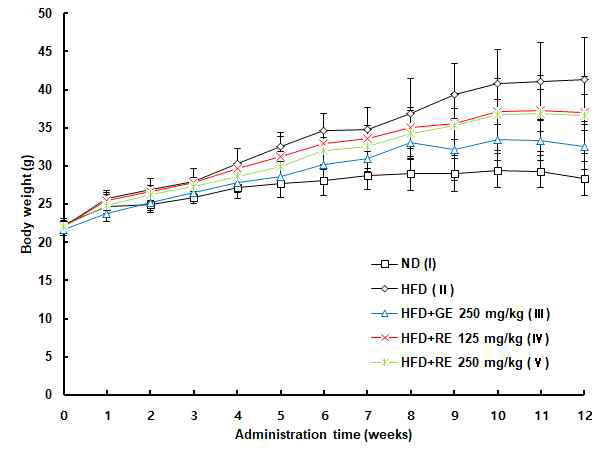 Effect of rosemary extract or garcinia cambogia extract on the body weight change in mice