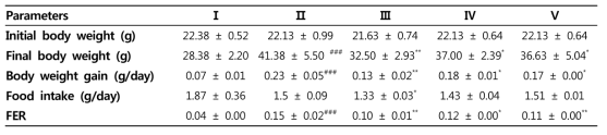 Body weight gain, food intake and food efficiency ration in experimental groups