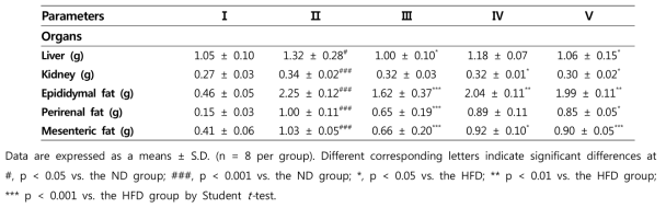 Effects of propolis extract or risedronate on the organs in mice